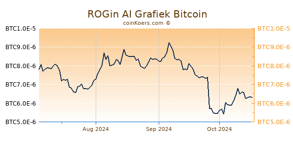 ROGin AI Grafiek 6 Maanden