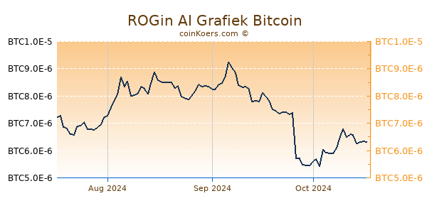 ROGin AI Grafiek 3 Maanden