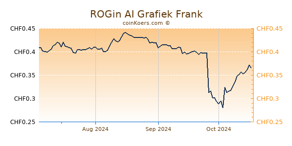 ROGin AI Grafiek 6 Maanden