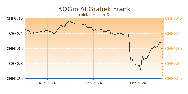 ROGin AI Grafiek 3 Maanden