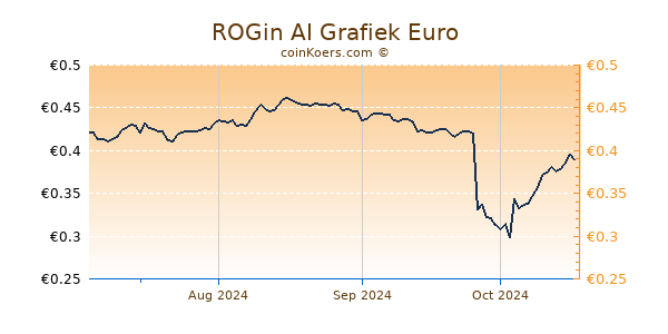 ROGin AI Grafiek 6 Maanden