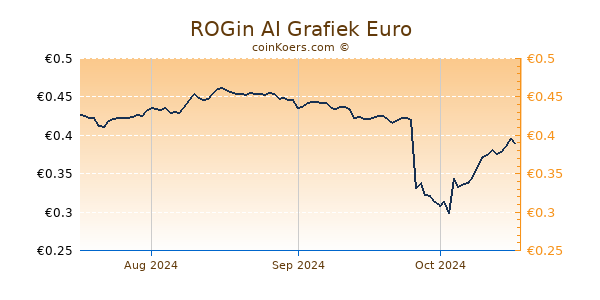 ROGin AI Grafiek 3 Maanden