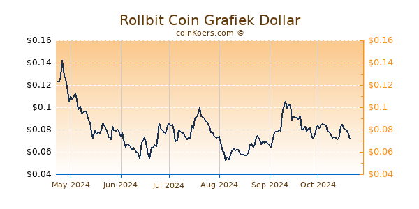 Rollbit Coin Grafiek 6 Maanden