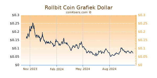 Rollbit Coin Grafiek 1 Jaar