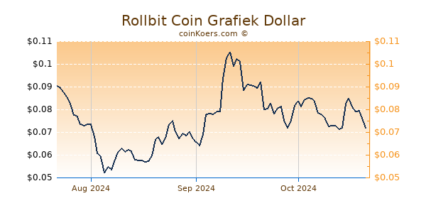 Rollbit Coin Chart 3 Monate