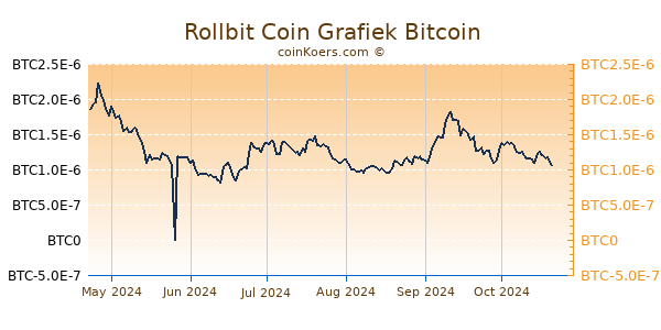 Rollbit Coin Grafiek 6 Maanden