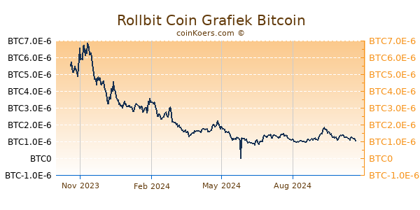 Rollbit Coin Grafiek 1 Jaar