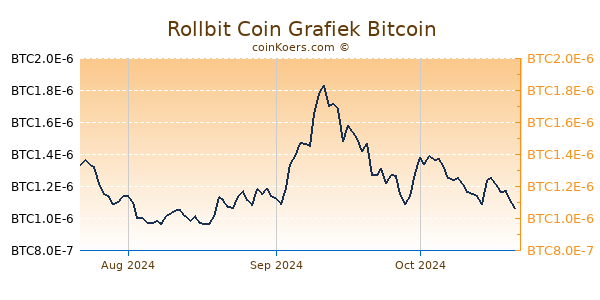 Rollbit Coin Grafiek 3 Maanden