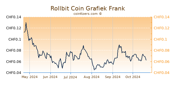 Rollbit Coin Grafiek 6 Maanden