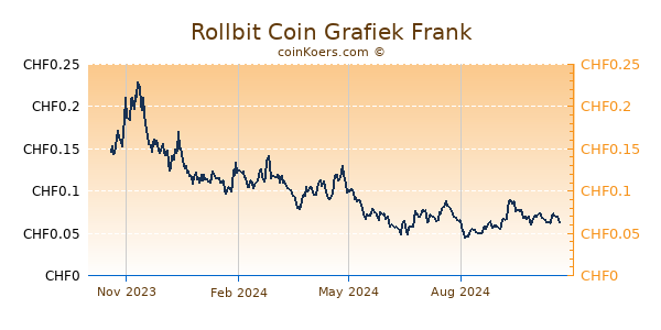 Rollbit Coin Grafiek 1 Jaar