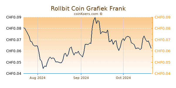 Rollbit Coin Grafiek 3 Maanden