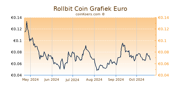 Rollbit Coin Grafiek 6 Maanden