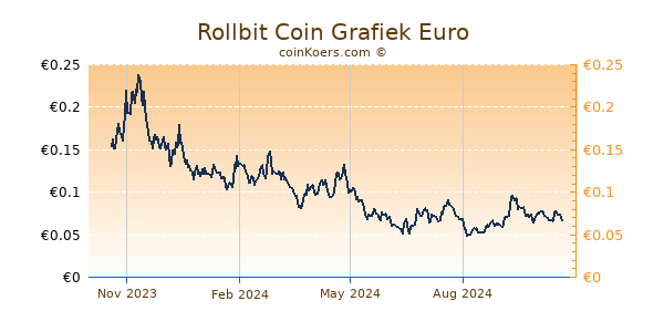 Rollbit Coin Grafiek 1 Jaar