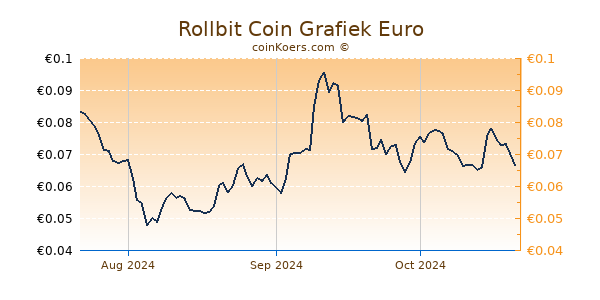 Rollbit Coin Grafiek 3 Maanden