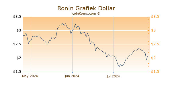 Ronin Chart 3 Monate