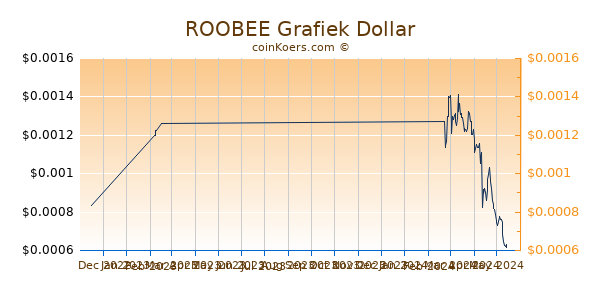 ROOBEE Chart 3 Monate