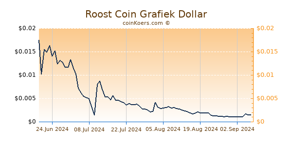 Roost Coin Grafiek 6 Maanden