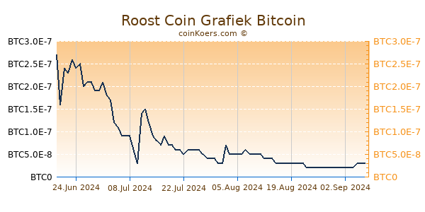 Roost Coin Grafiek 6 Maanden