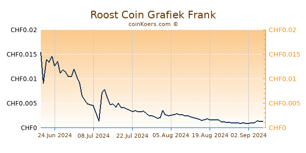 Roost Coin Grafiek 6 Maanden