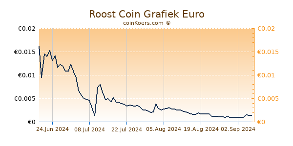 Roost Coin Grafiek 6 Maanden