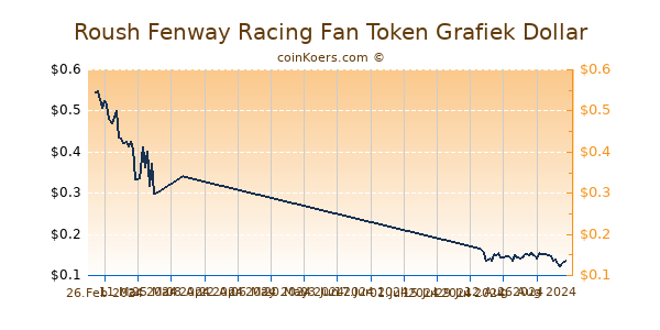 Roush Fenway Racing Fan Token Chart 3 Monate