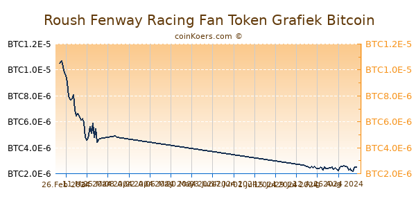 Roush Fenway Racing Fan Token Grafiek 6 Maanden