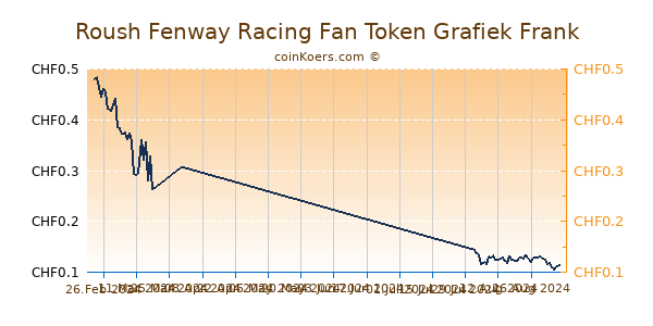 Roush Fenway Racing Fan Token Grafiek 6 Maanden