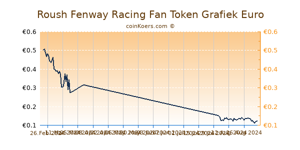 Roush Fenway Racing Fan Token Grafiek 6 Maanden