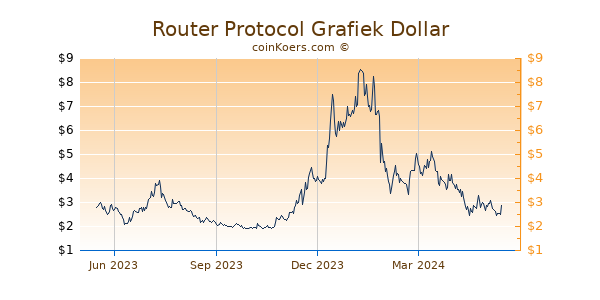 Router Protocol Grafiek 1 Jaar