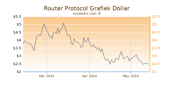 Router Protocol Chart 3 Monate