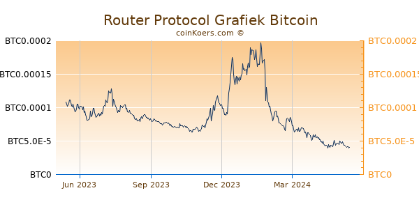 Router Protocol Grafiek 1 Jaar