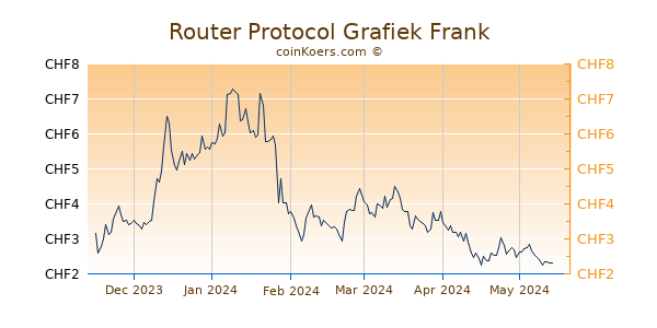 Router Protocol Grafiek 6 Maanden