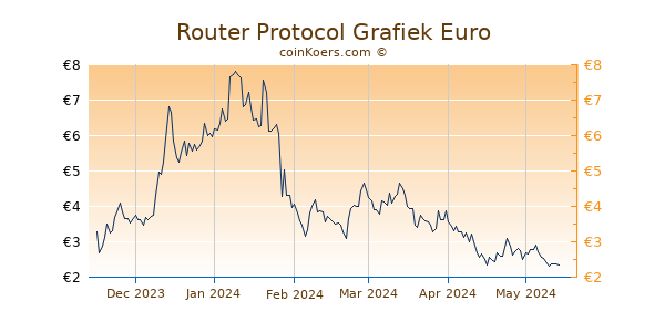 Router Protocol Grafiek 6 Maanden