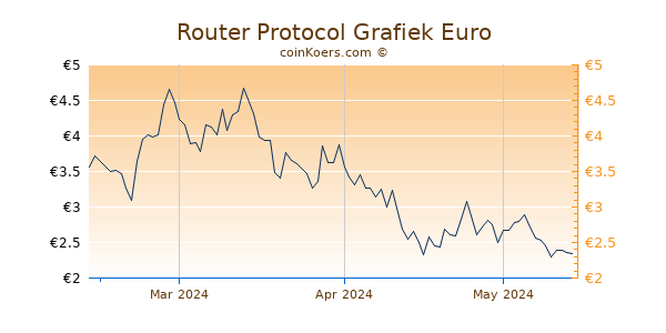 Router Protocol Grafiek 3 Maanden