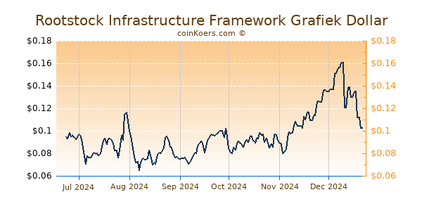 Rootstock Infrastructure Framework Grafiek 6 Maanden