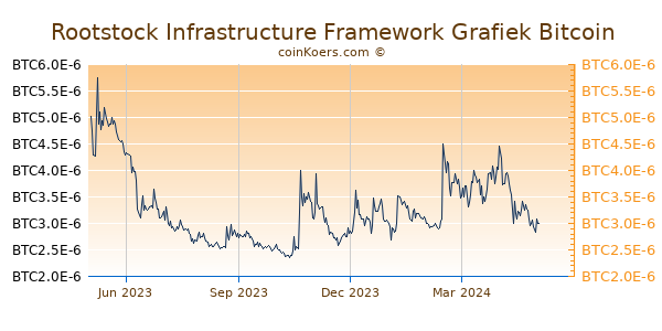 RSK Infrastructure Framework Grafiek 1 Jaar