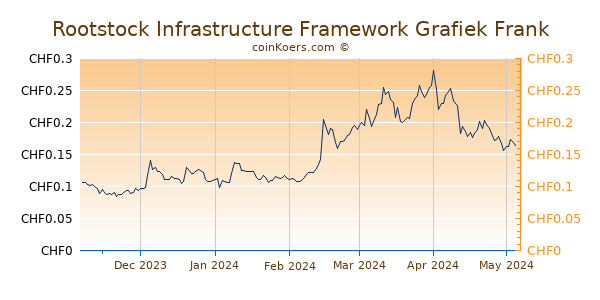 RSK Infrastructure Framework Grafiek 6 Maanden