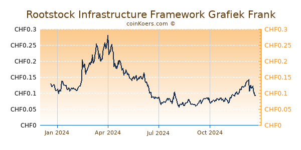 Rootstock Infrastructure Framework Grafiek 1 Jaar