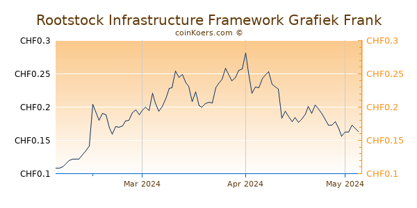 RSK Infrastructure Framework Grafiek 3 Maanden