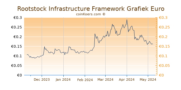 RSK Infrastructure Framework Grafiek 6 Maanden