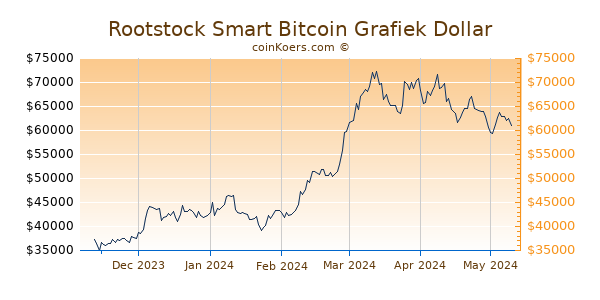 Rootstock Smart Bitcoin Grafiek 6 Maanden