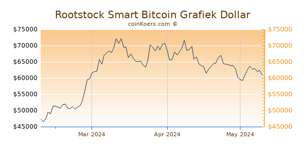 Rootstock Smart Bitcoin Chart 3 Monate