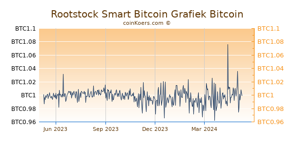 Rootstock Smart Bitcoin Grafiek 1 Jaar
