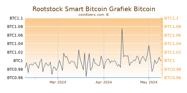 Rootstock Smart Bitcoin Grafiek 3 Maanden
