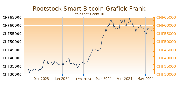 Rootstock Smart Bitcoin Grafiek 6 Maanden