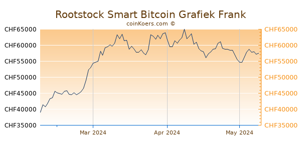Rootstock Smart Bitcoin Grafiek 3 Maanden