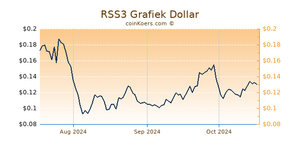 RSS3 Chart 3 Monate