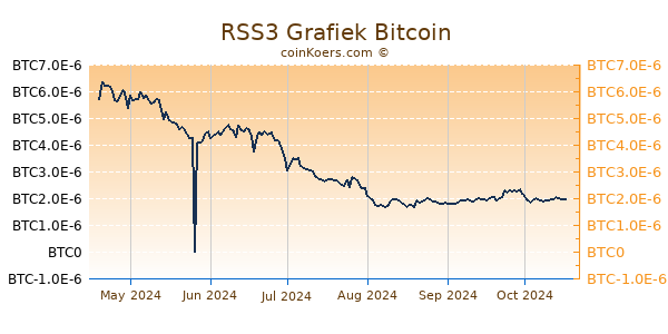 RSS3 Grafiek 6 Maanden