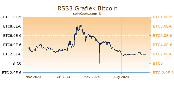 RSS3 Grafiek 1 Jaar