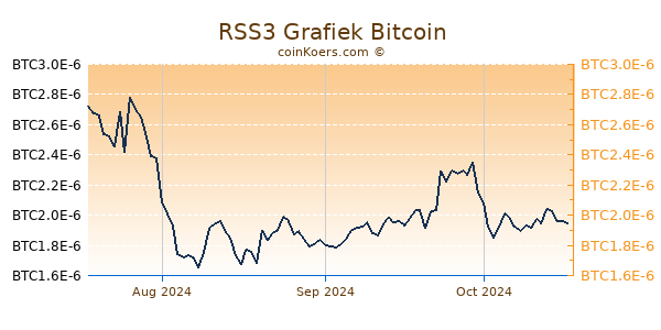 RSS3 Grafiek 3 Maanden